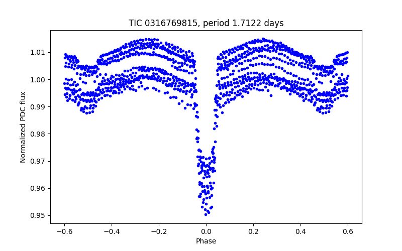 Phase plot