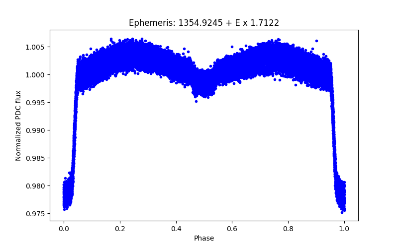 Phase plot