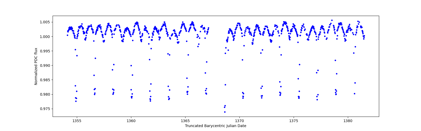 Timeseries plot