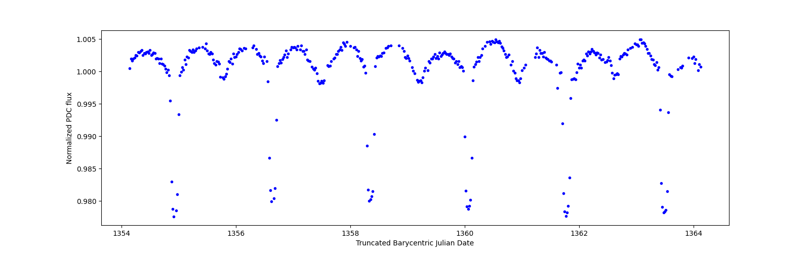 Zoomed-in timeseries plot