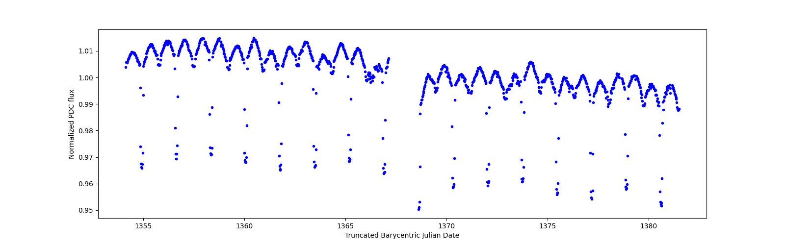 Timeseries plot