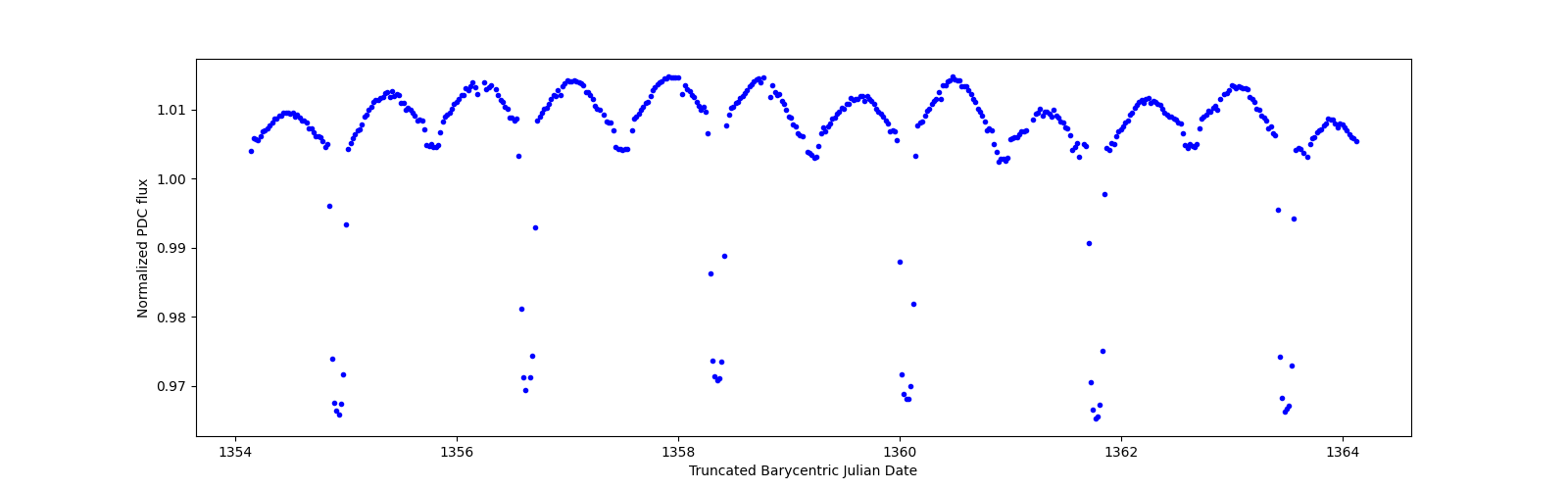 Zoomed-in timeseries plot