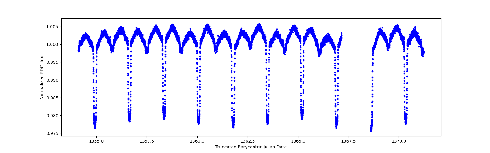 Zoomed-in timeseries plot