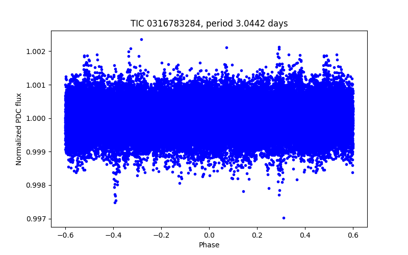 Phase plot