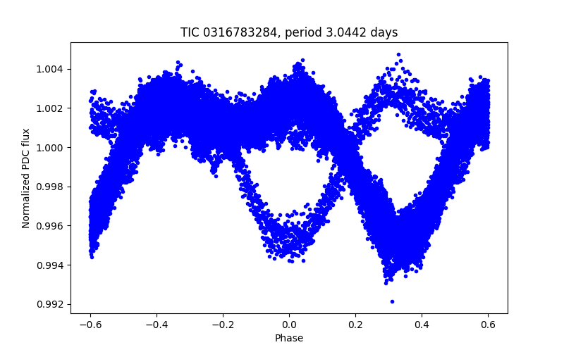 Phase plot