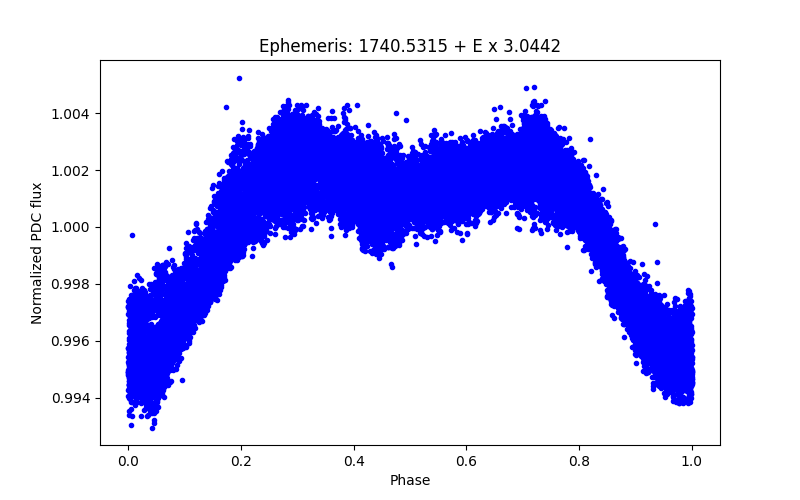 Phase plot