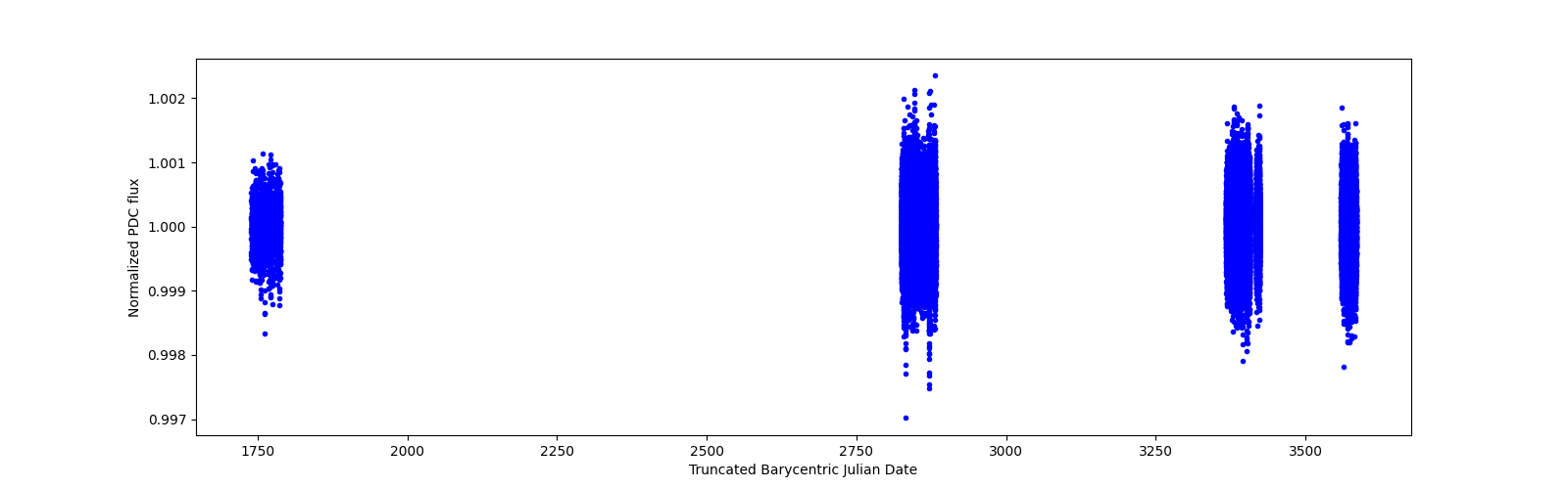 Timeseries plot