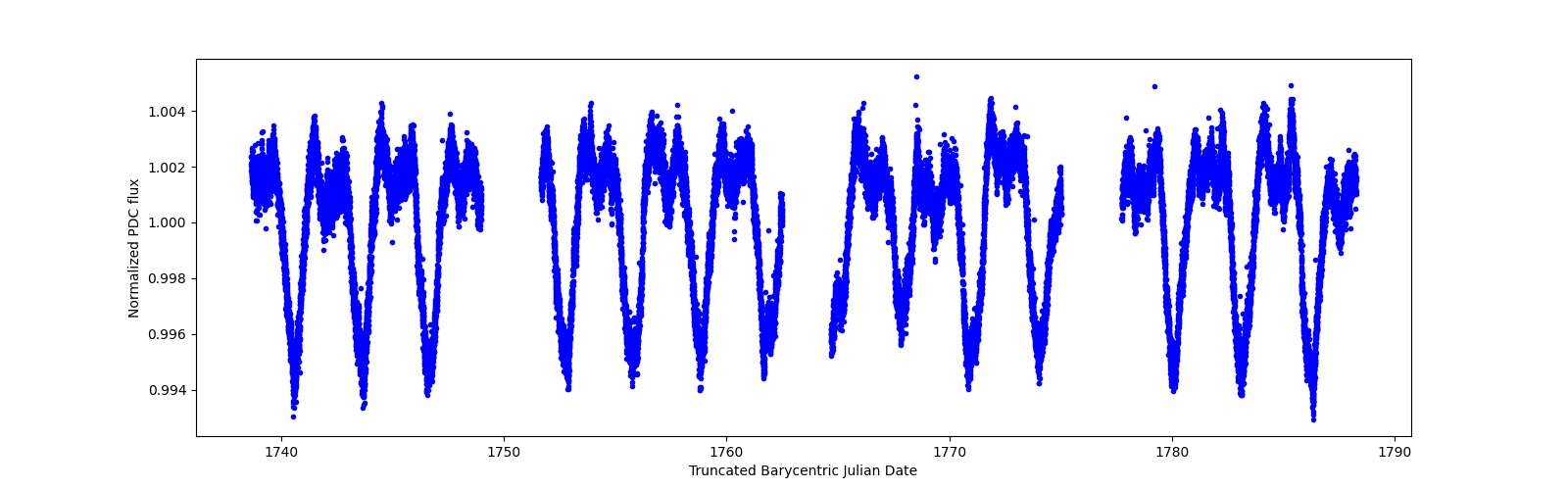 Timeseries plot