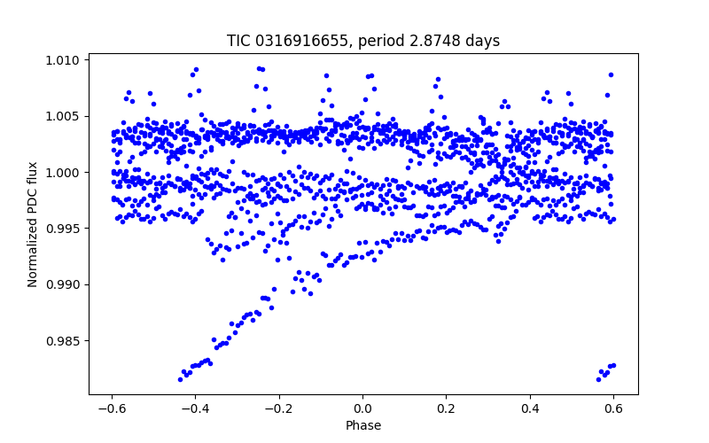 Phase plot