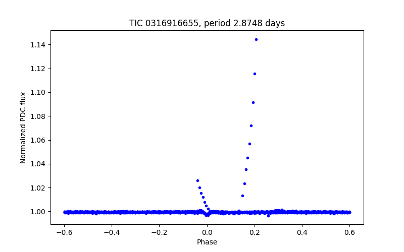 Phase plot