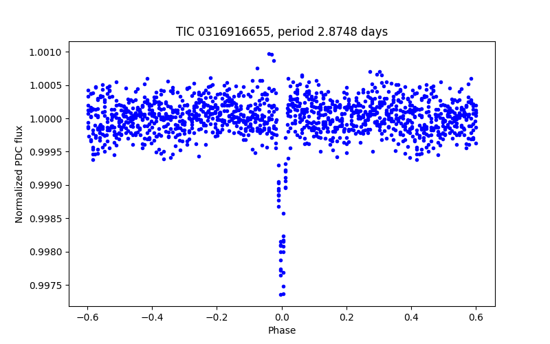 Phase plot
