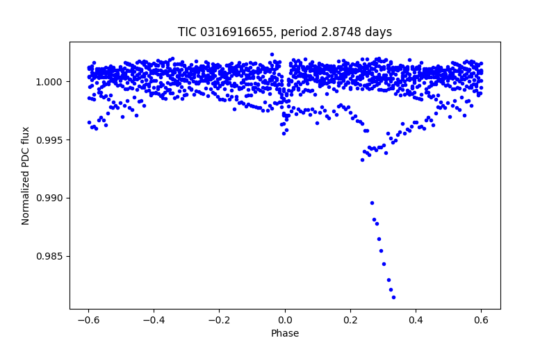 Phase plot