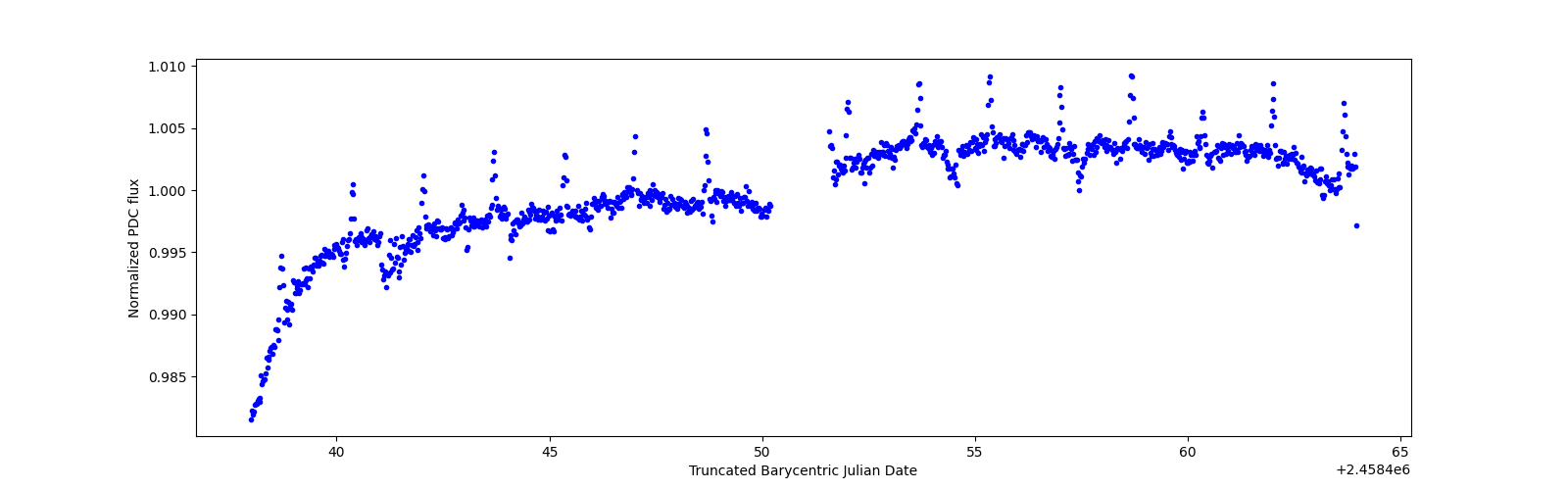 Timeseries plot