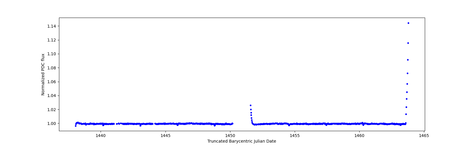 Timeseries plot
