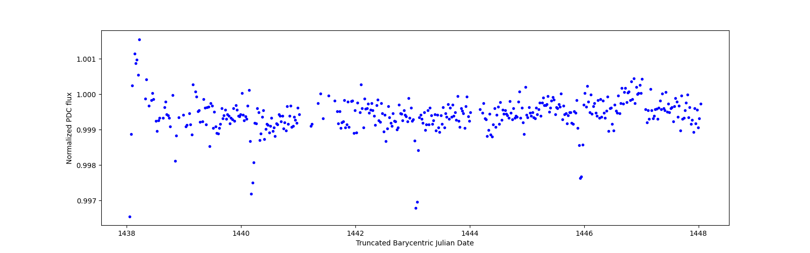 Zoomed-in timeseries plot