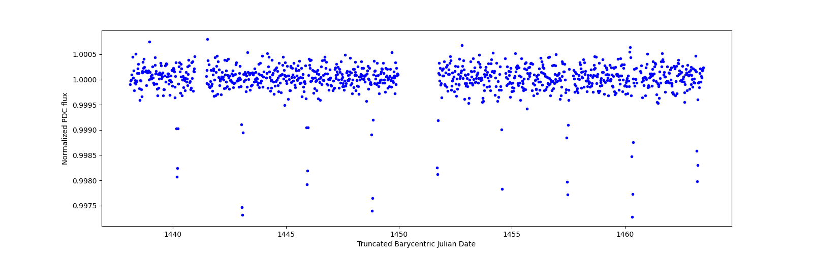 Timeseries plot