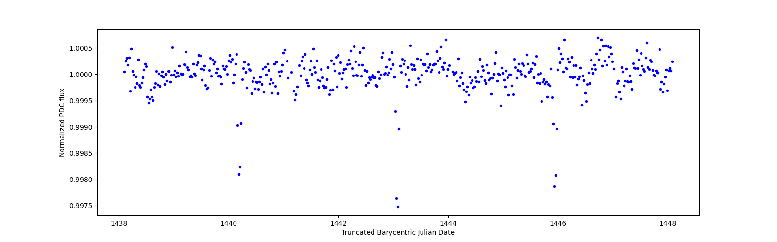 Zoomed-in timeseries plot