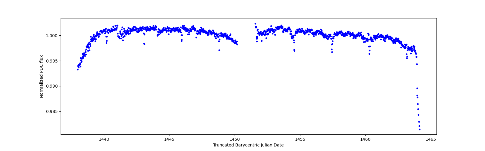 Timeseries plot