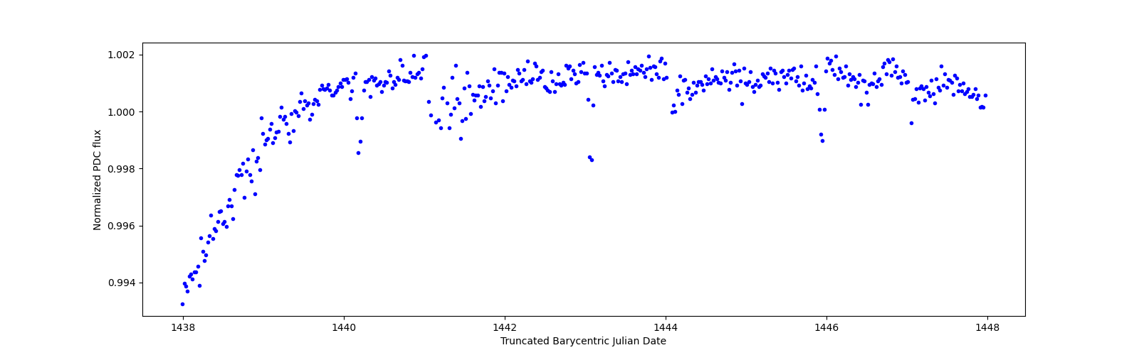 Zoomed-in timeseries plot