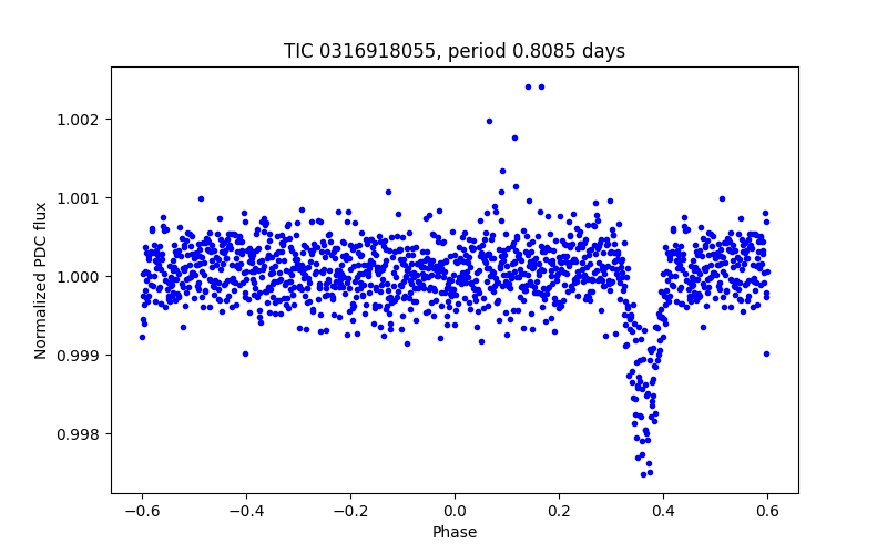 Phase plot