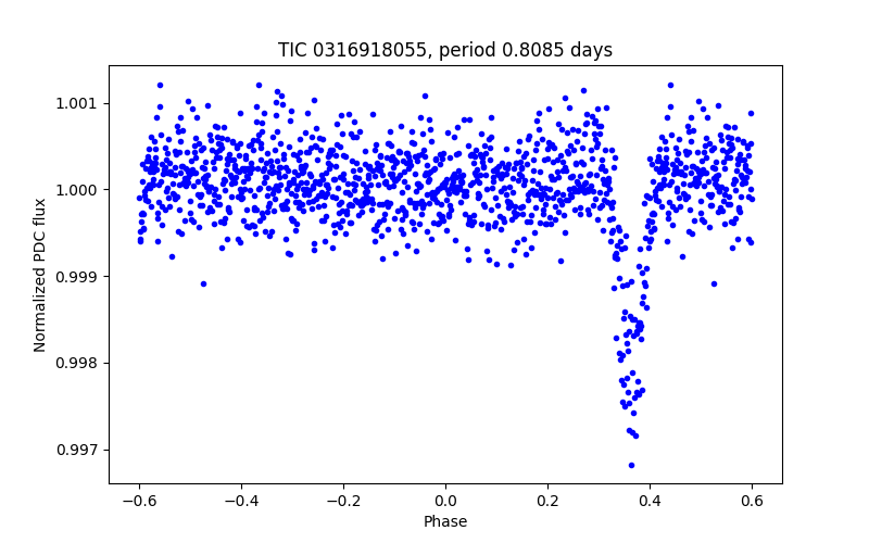 Phase plot