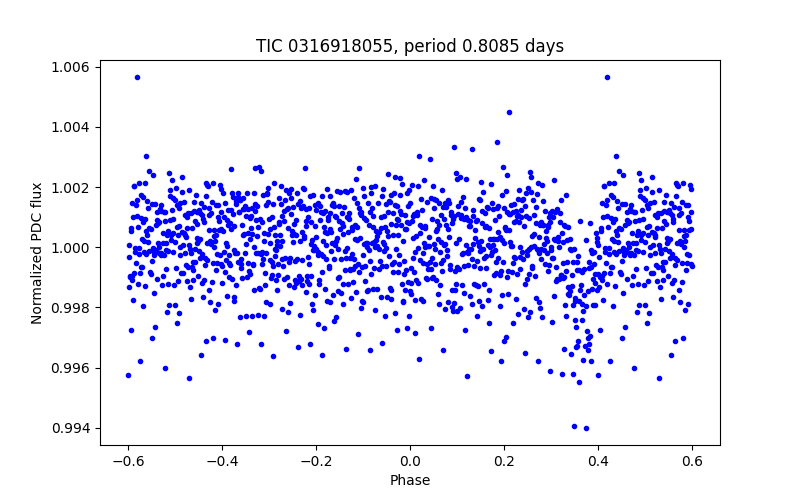 Phase plot