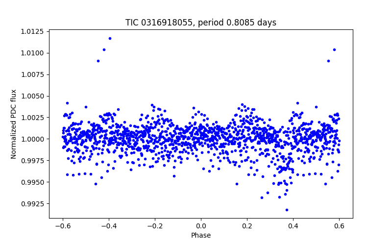 Phase plot