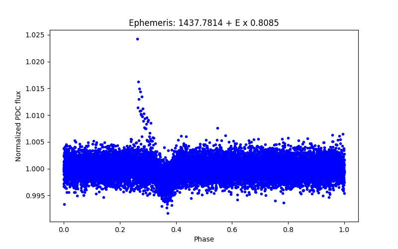 Phase plot