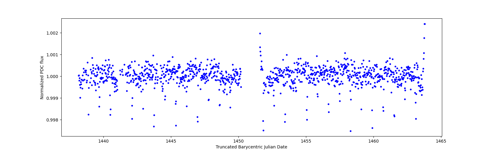 Timeseries plot