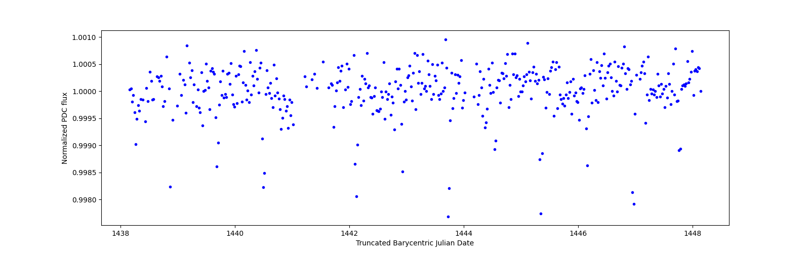 Zoomed-in timeseries plot