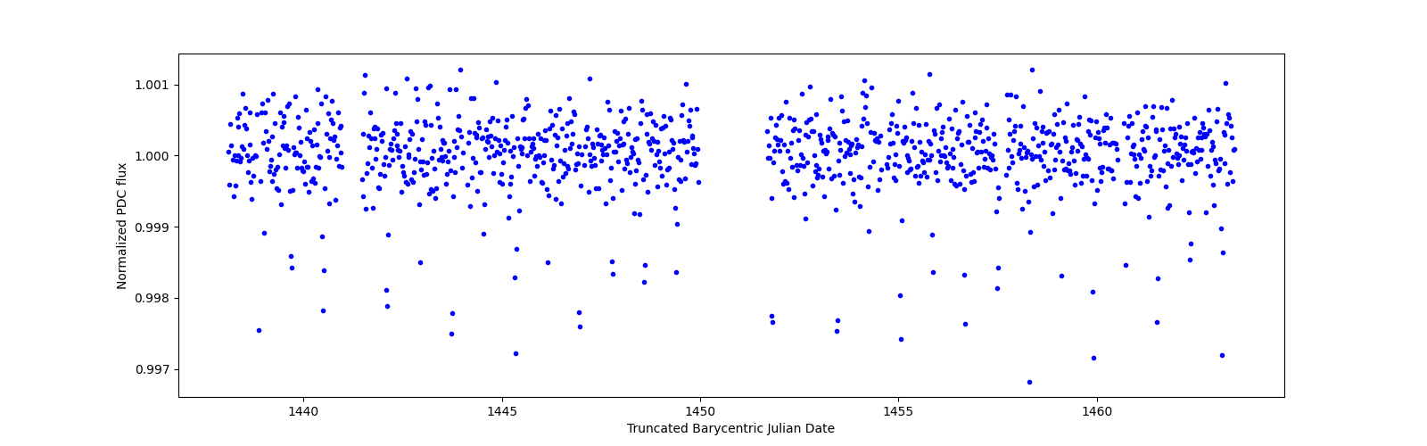Timeseries plot