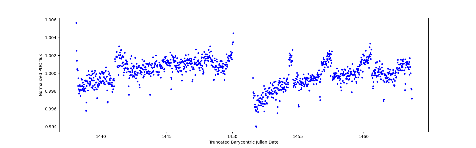 Timeseries plot