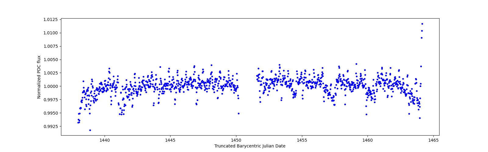 Timeseries plot
