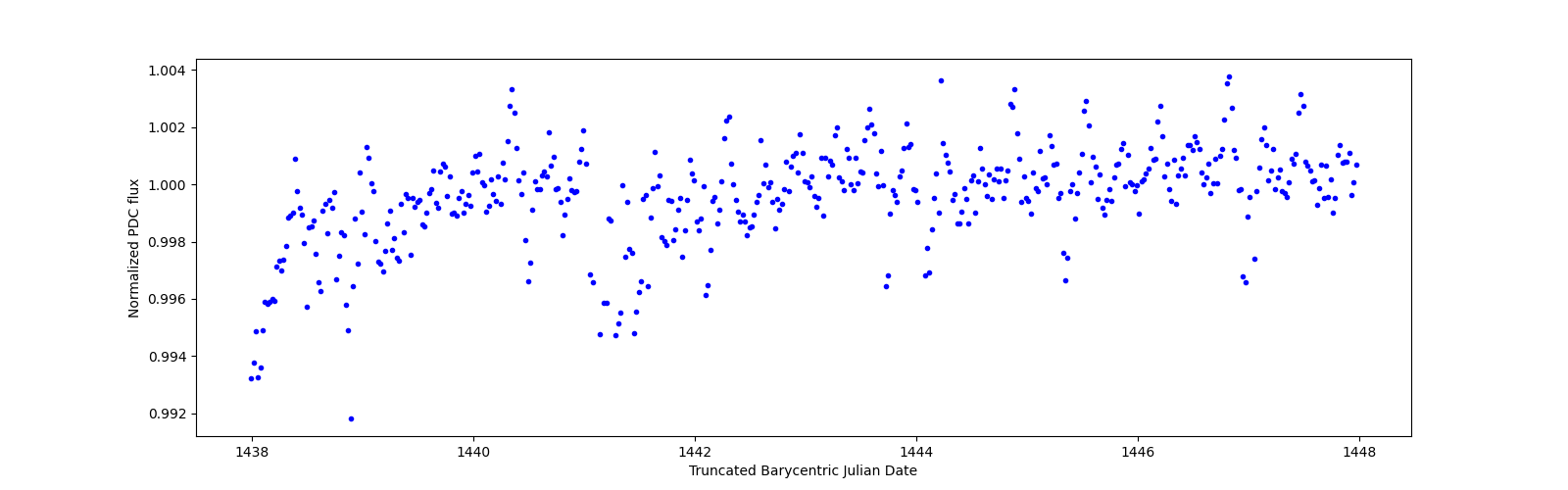 Zoomed-in timeseries plot