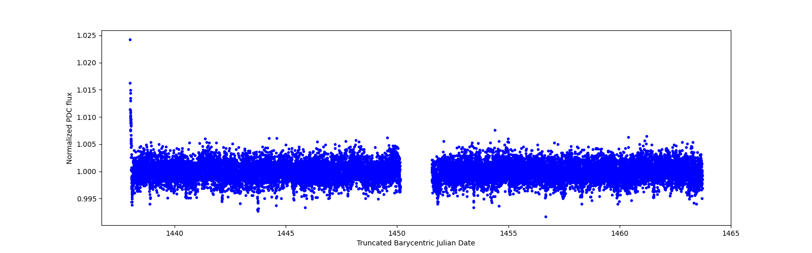 Timeseries plot