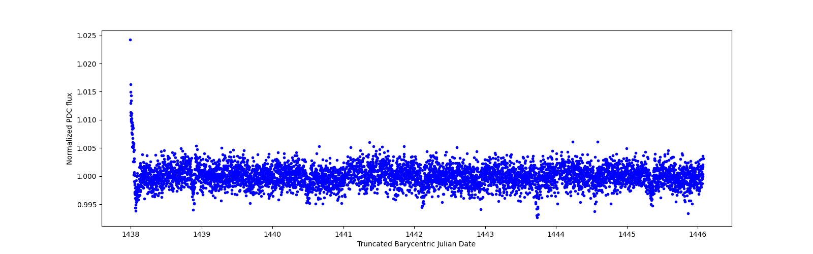 Zoomed-in timeseries plot