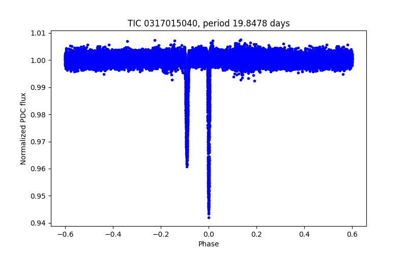 Phase plot