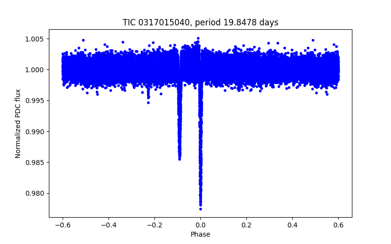 Phase plot