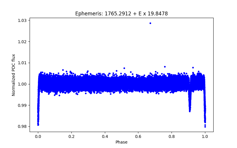 Phase plot