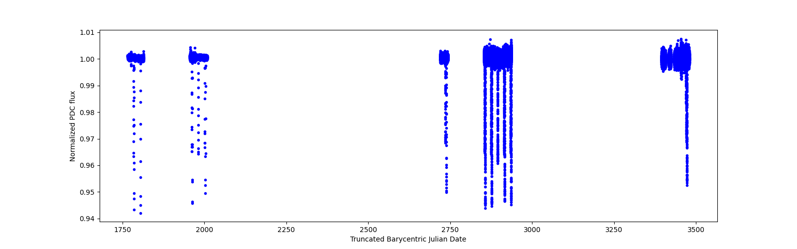 Timeseries plot