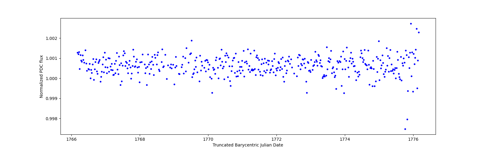 Zoomed-in timeseries plot