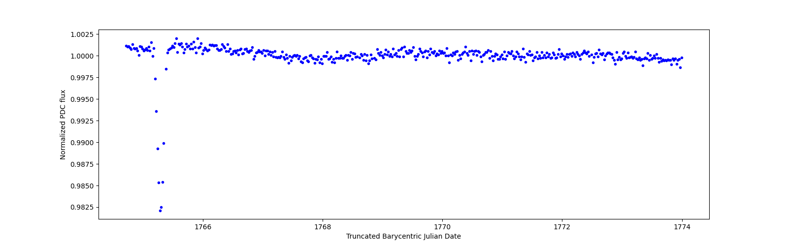 Zoomed-in timeseries plot