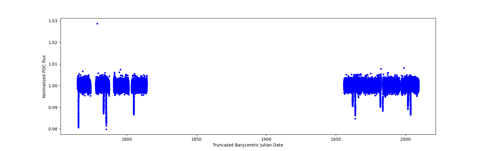 Timeseries plot