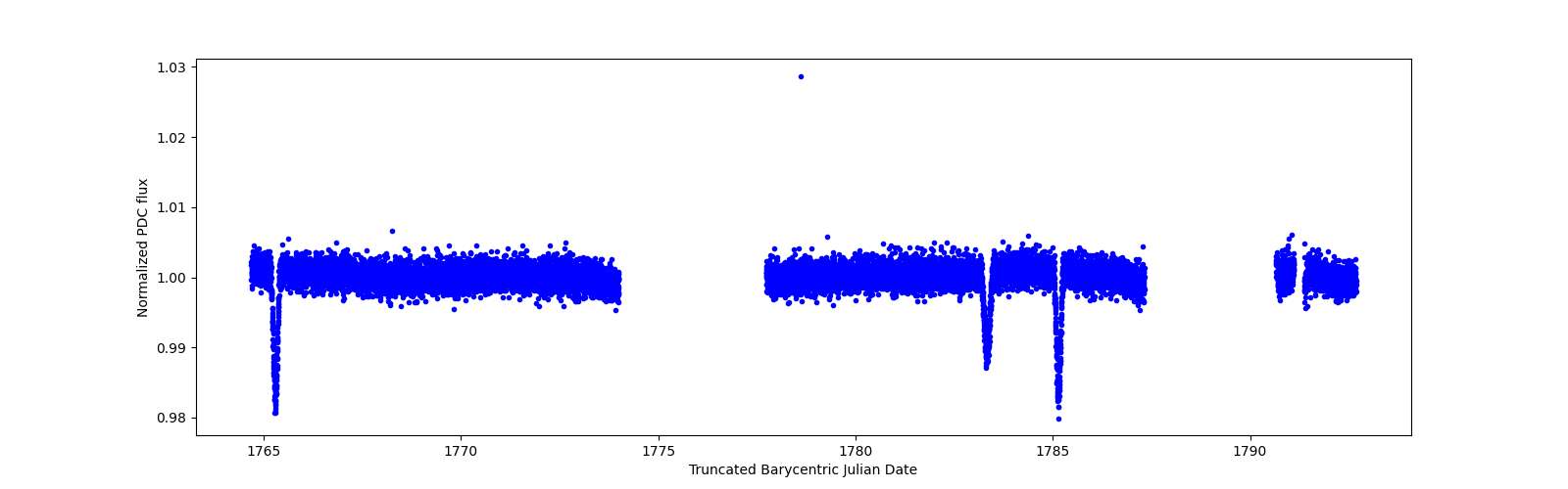 Zoomed-in timeseries plot