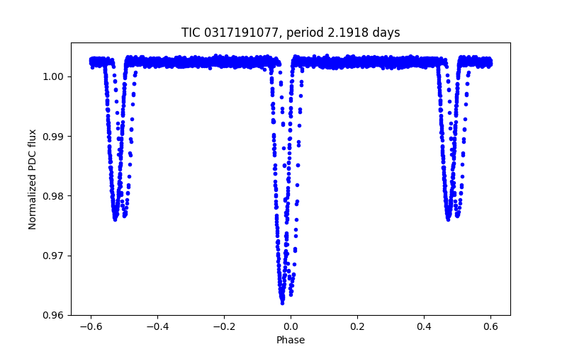 Phase plot