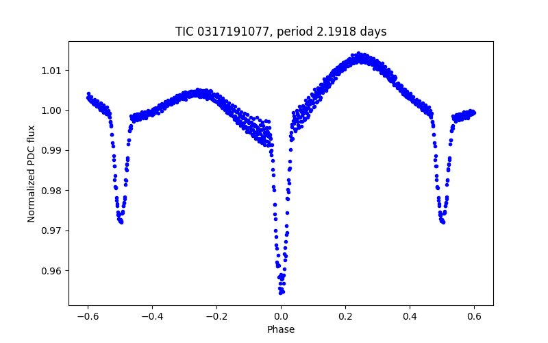 Phase plot