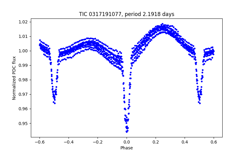 Phase plot