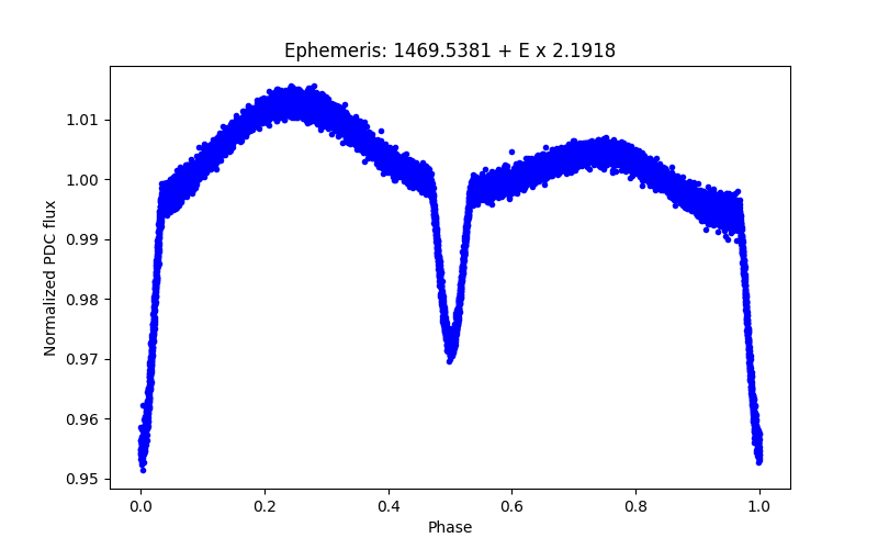 Phase plot