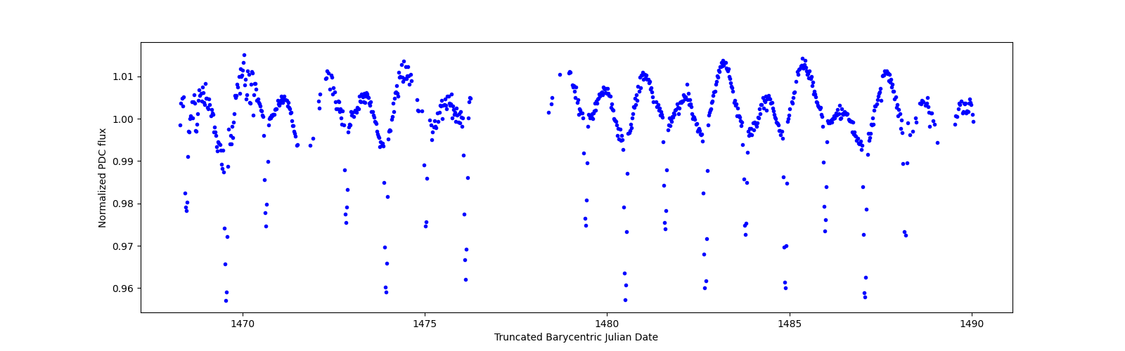 Timeseries plot
