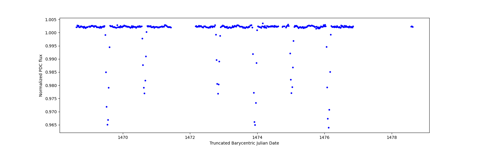 Zoomed-in timeseries plot